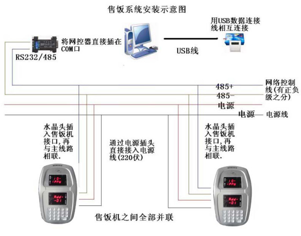 售饭机安装示意图