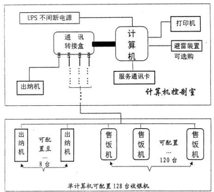 IC卡美食城售饭管理系统方案