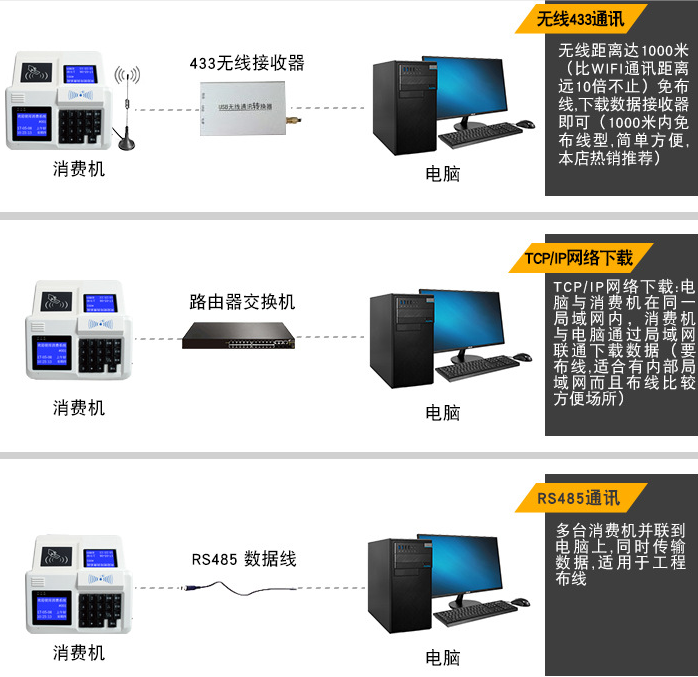 如何正确选择消费机通讯方式