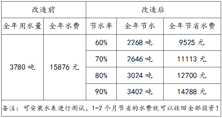 强效节水 强效节水