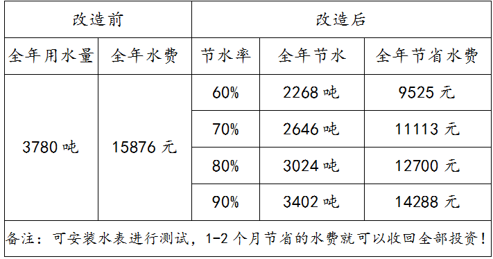 蹲便沟槽节水器、厕所节水好帮手