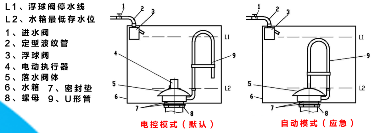 厕所节水器标准加强款说明