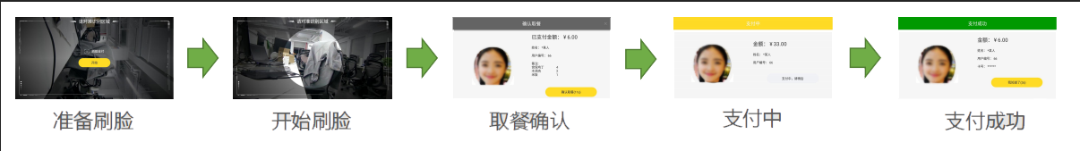 人脸消费售饭机取餐模式使用流程