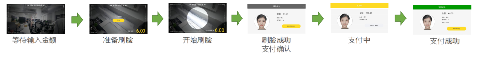 人脸识别售饭机消费流程是怎么样的?
