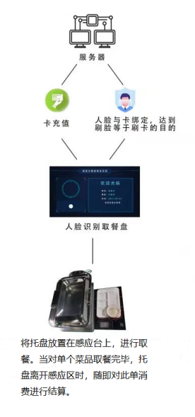 智能称重台,智能称重结算系统,称重营养分析系统